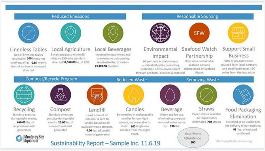 A sample sustainability sheet from the Monterey Bay Aquarium demonstrates the impact an event can have.