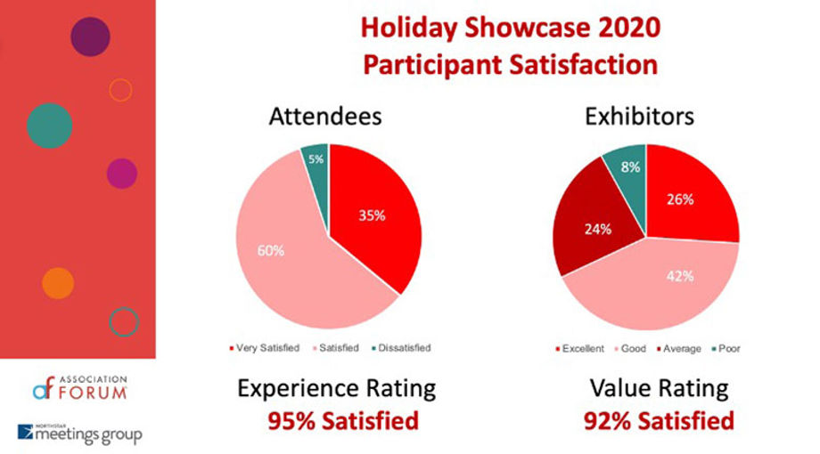 The digital version of the Holiday Showcase drew a high level of engagement and strong satisfaction levels from both attendees and exhibitors.
