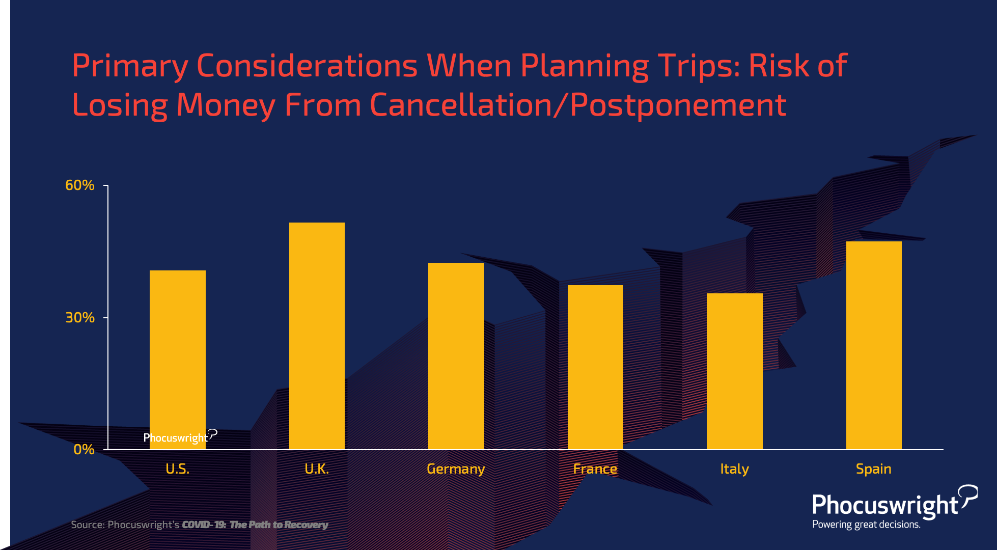 primary-considerations-when-planning-trips-phocuswright-research-chart primary-considerations-when-planning-trips-phocuswright-research-chart