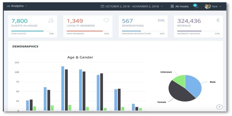 Fornova buys hospitality intelligence platform HotelsBI