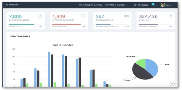 Fornova buys hospitality intelligence platform HotelsBI