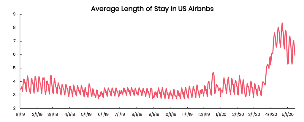 The carbon footprint of Airbnb is likely bigger than you think