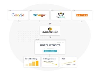 RateGain to acquire hotel distribution provider MyHotelShop RateGain to acquire hotel distribution provider MyHotelShop