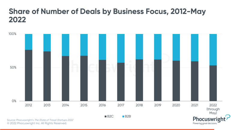 phocuswright share of number of deals by business focus 2012 may 2022
