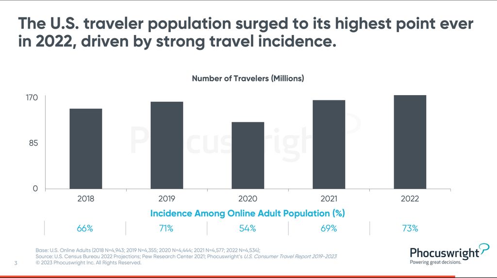 US Travel Trends 2024