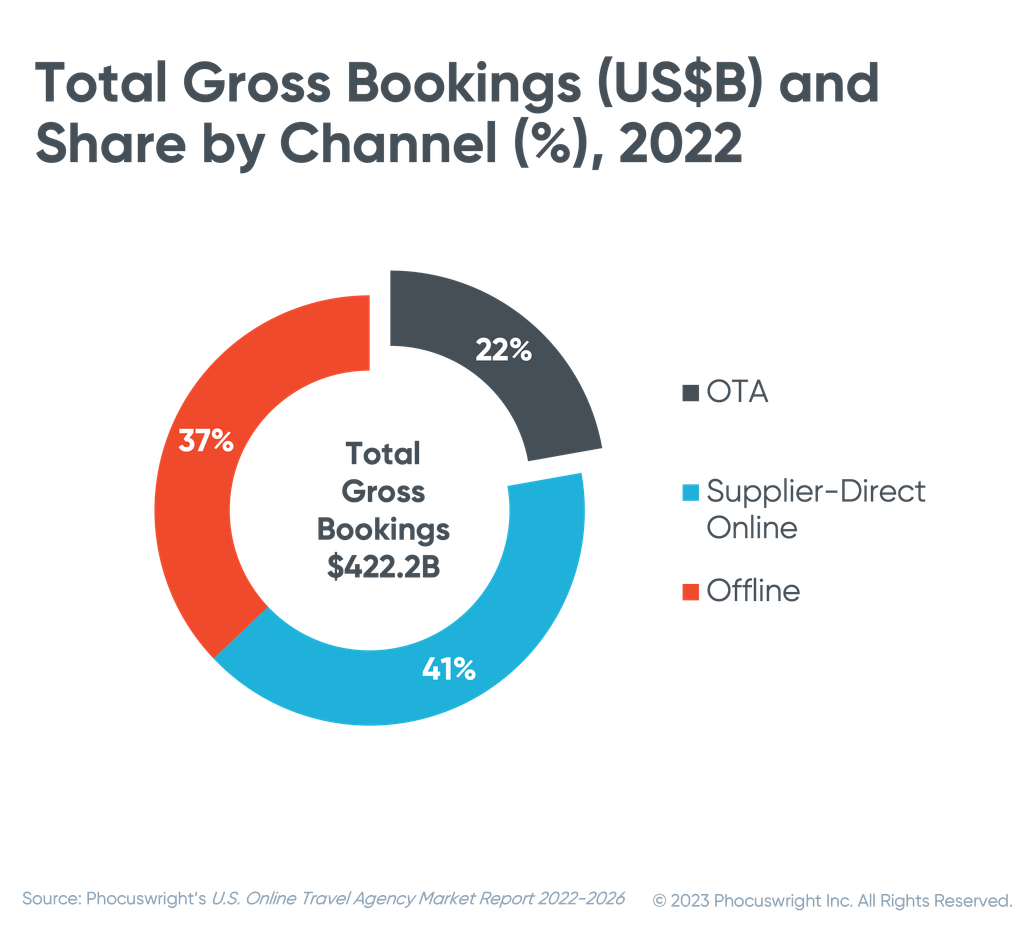 Online Travel Agencies Market: Who Owns Who in 2023