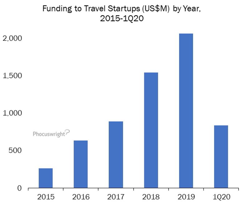 Funding reported for startups founded during/after 2015 Funding reported for startups founded during/after 2015