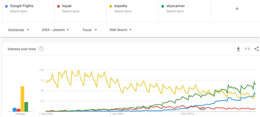 Why is Google Flights so fast?