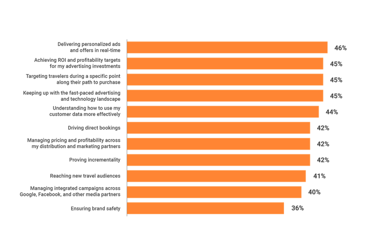 Global top marketing challenges Global top marketing challenges