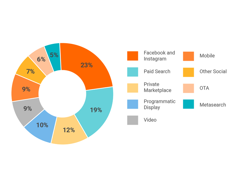 2018 digital ad spend