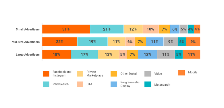 2018 digital ad spend, by size of advertising budget 2018 digital ad spend, by size of advertising budget