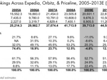 What is expected to happen to online agency booking numbers up to 2013?