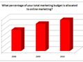 BigMouthMedia digital marketing survey - results show swing to social media