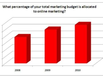 BigMouthMedia digital marketing survey - results show swing to social media