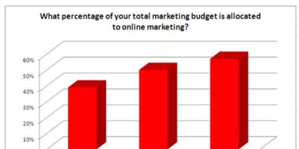 BigMouthMedia digital marketing survey - results show swing to social media