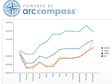 ARC's online transactions continue torrid pace in November, TMCs get first bump in 2009