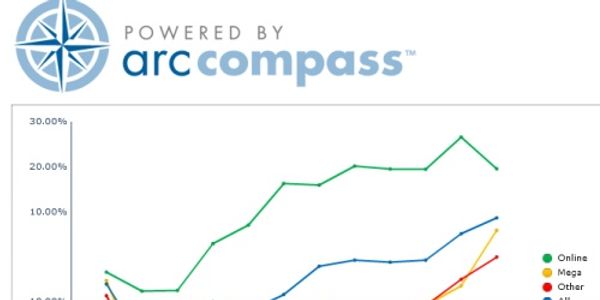 ARC's online transactions continue torrid pace in November, TMCs get first bump in 2009