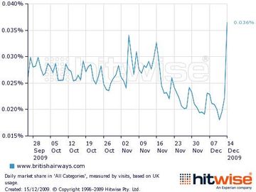 British Airways strike - consumer panic sends web traffic soaring, rivals benefit