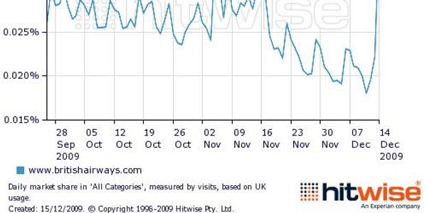 British Airways strike - consumer panic sends web traffic soaring, rivals benefit