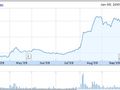 No wonder so much talk of travel company IPOs - markets booming for Expedia and Priceline