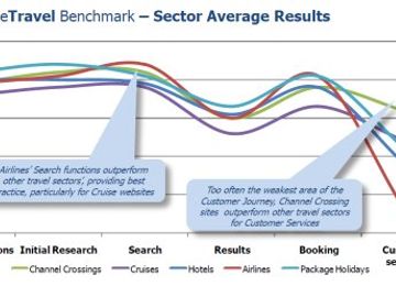 Customer service remains poor as study shakes out the top 45 UK travel websites