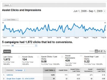 Google has high hopes for upper-funnel AdWords