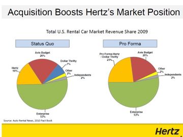  alt="Hertz, Dollar Thrifty gearing up for tech integration in $1.2b merger"  title="Hertz, Dollar Thrifty gearing up for tech integration in $1.2b merger" 