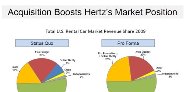 Hertz, Dollar Thrifty gearing up for tech integration in $1.2b merger