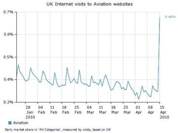 Chart - traffic to airline websites soared on Ash Thursday