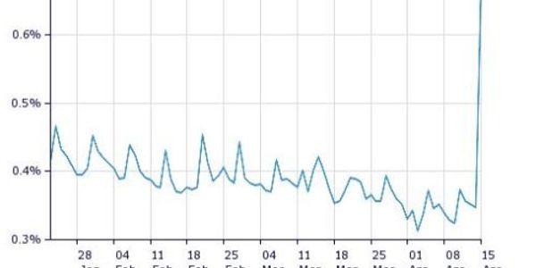 Chart - traffic to airline websites soared on Ash Thursday