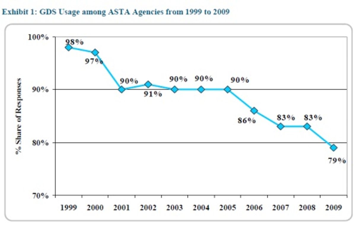 Survey Amadeus uses financial incentives, gains US travel agency