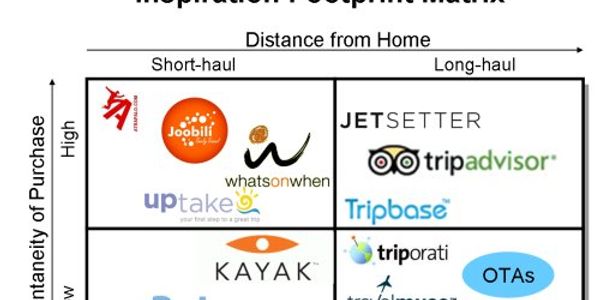Part 3: Five challenges on the journey to mastering travel inspiration