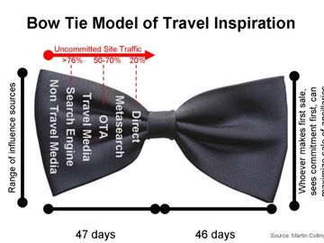 Part 2: Five challenges on the journey to mastering travel inspiration