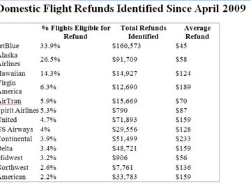 Yapta: JetBlue, Alaska Airlines flights most frequently eligible for refunds