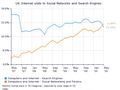 Social media sites overtake search engines: travel must adapt quickly