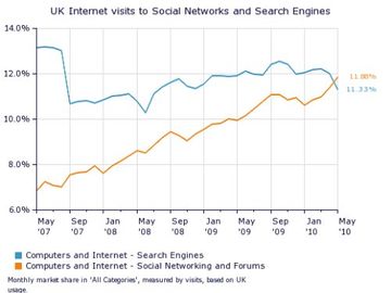 Social media sites overtake search engines: travel must adapt quickly