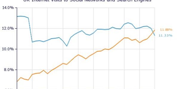 Social media sites overtake search engines: travel must adapt quickly