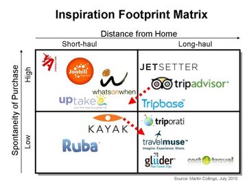 Are travel inspiration and the new travel search the same thing?