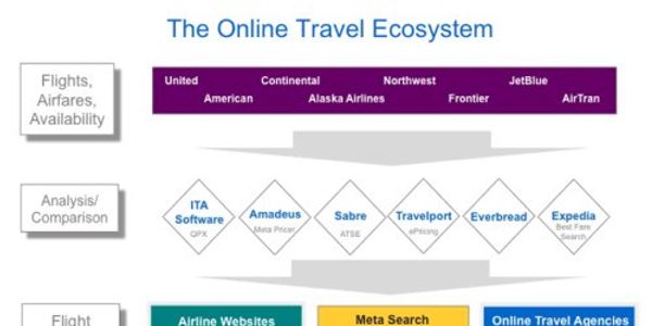 Google-ITA Software deal: Google quietly adds new rival to travel ecosystem chart