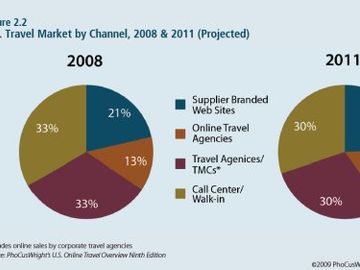 Why hotels and online travel agencies still share a common goal