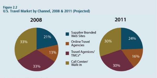 Why hotels and online travel agencies still share a common goal