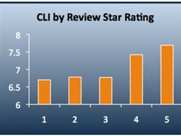 Four crazy facts about online hotel reviews