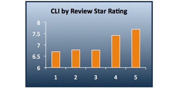 Four crazy facts about online hotel reviews