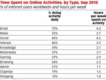 Social media trumps email, but language is damaged the most