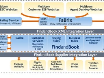 Multicom has Advantage Travel Gateway first in for FaB3 project