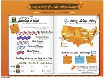 Thanksgiving travel in America [infographic]
