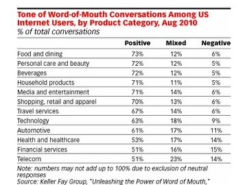 Word-of-mouth marketing affects travel B2C and B2B