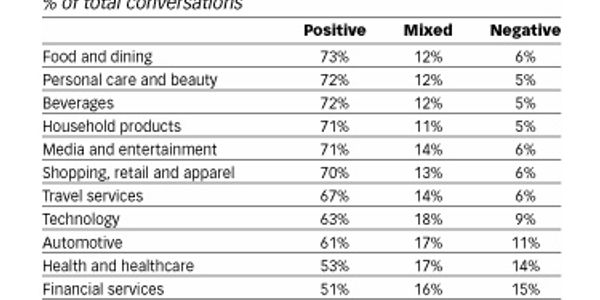 Word-of-mouth marketing affects travel B2C and B2B