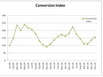 LeisureLink data: Vacation rental lookers converting to bookers