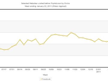 TripAdvisor upstream traffic -- Google sharply down, Facebook rising